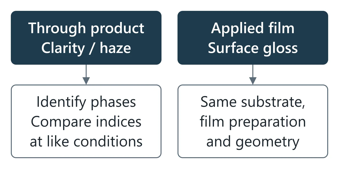 Decision flow separating clarity through the product from gloss of the applied film