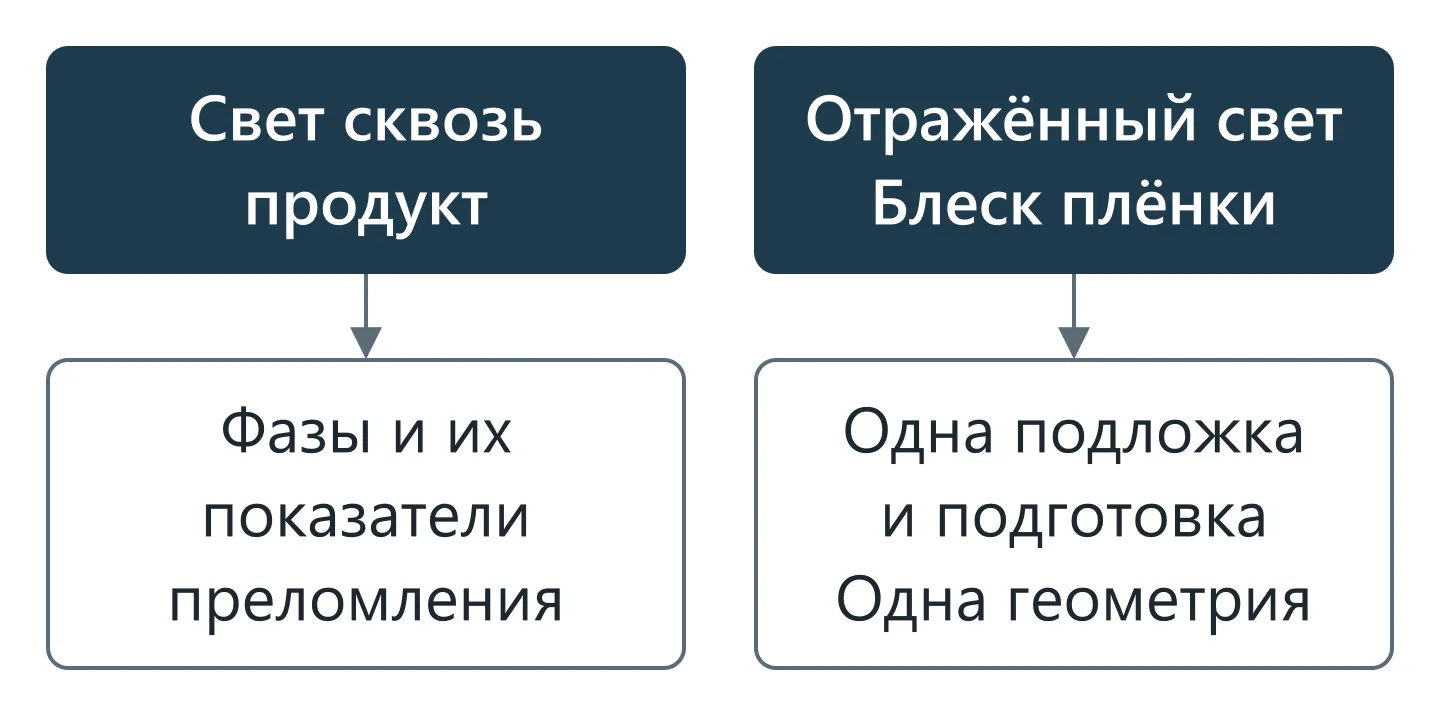 Схема решения: прозрачность продукта отдельно от блеска нанесённой плёнки