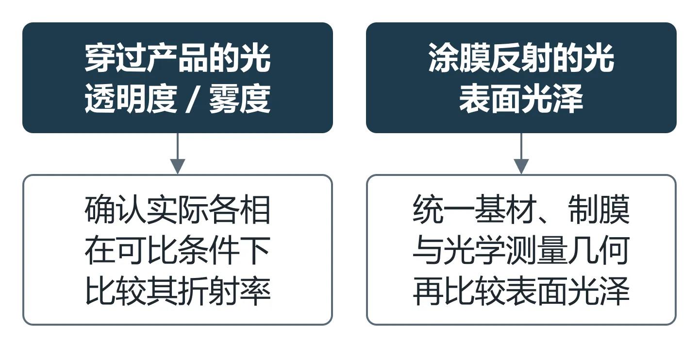 区分产品透明度与涂膜表面光泽的判断流程图
