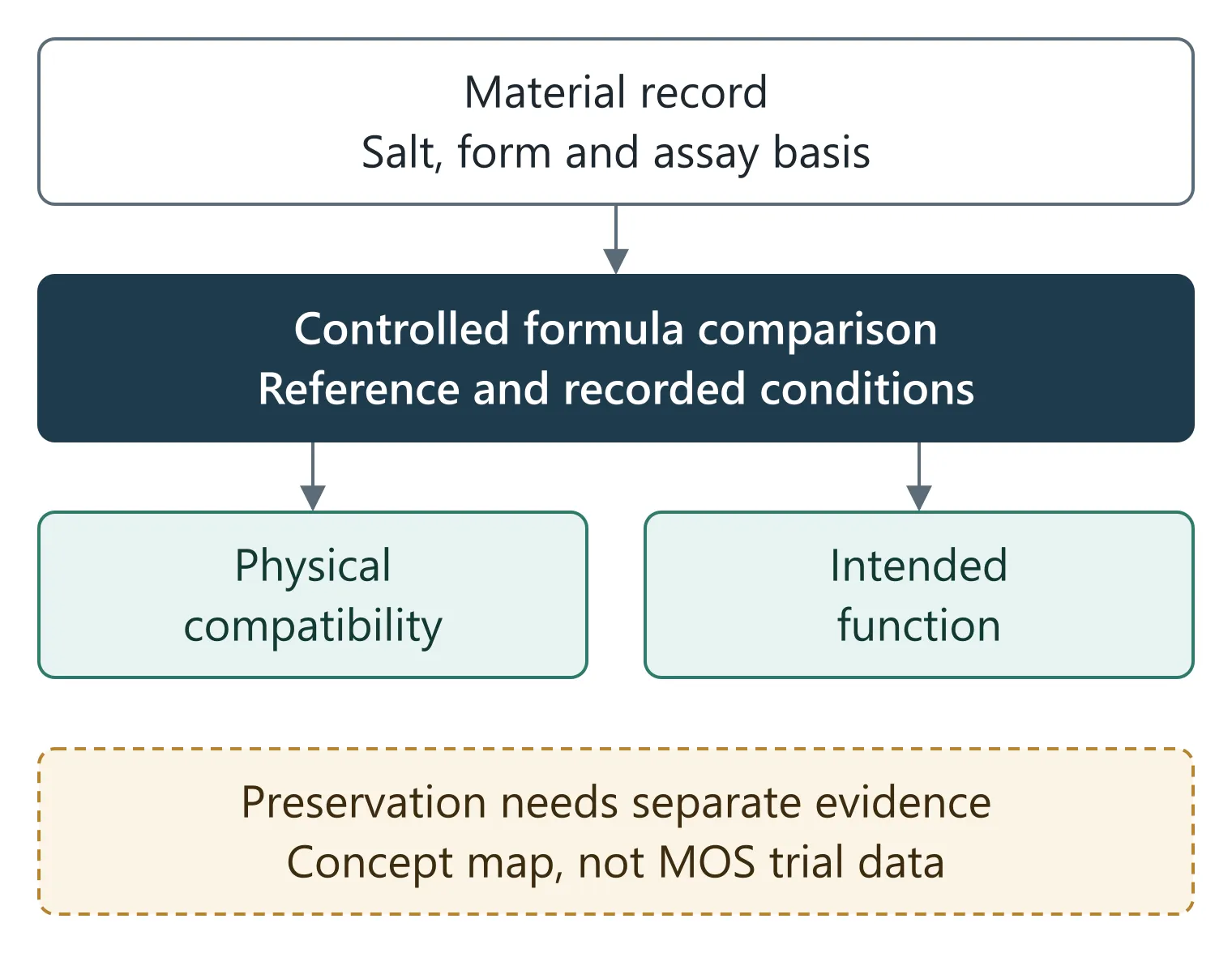 Material identity and supplied basis feed a controlled formula comparison, with separate compatibility, intended-function and preservation evidence.