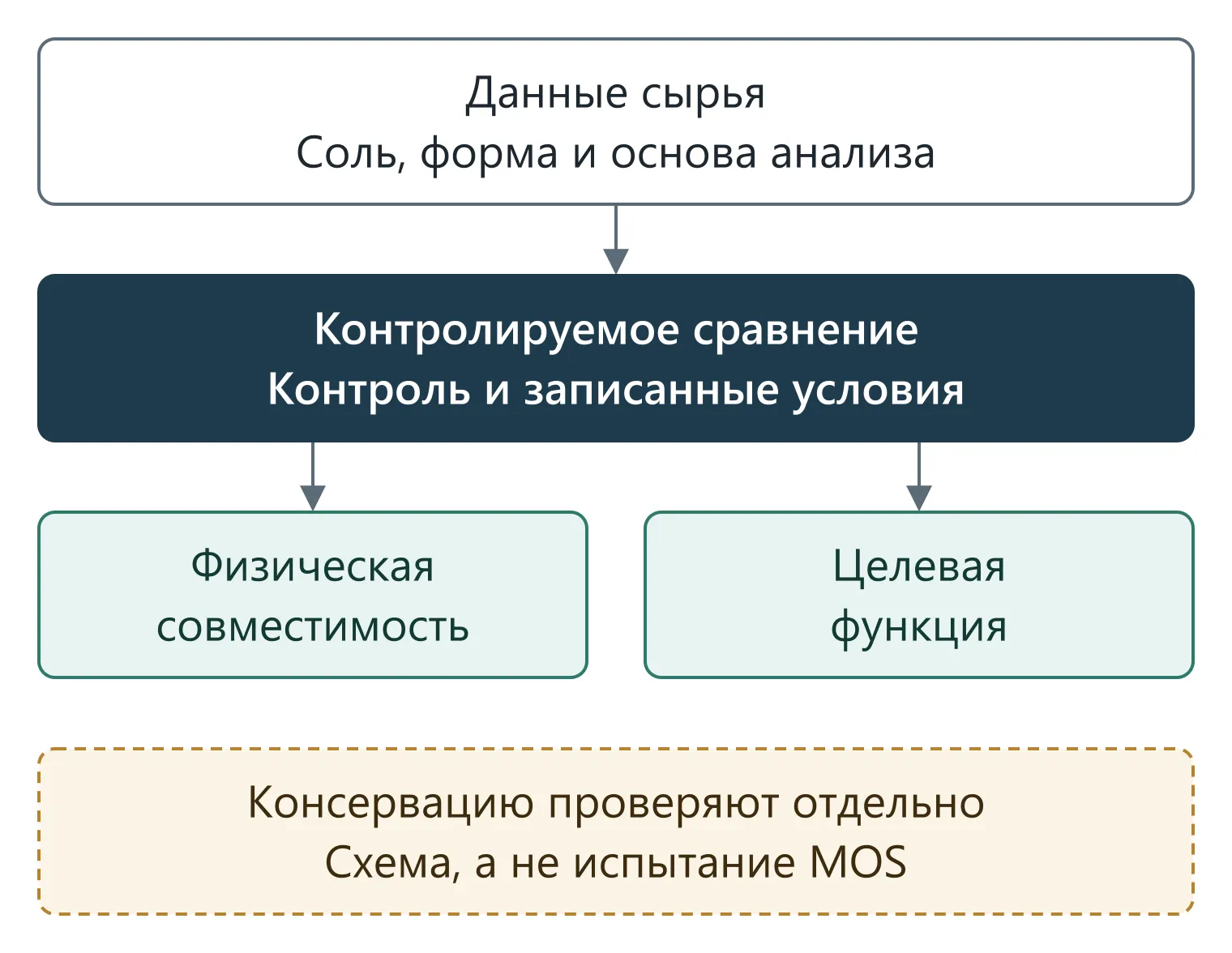 Данные соли и основы содержания связаны с контролируемым сравнением и отдельными доказательствами совместимости, функции и консервации.