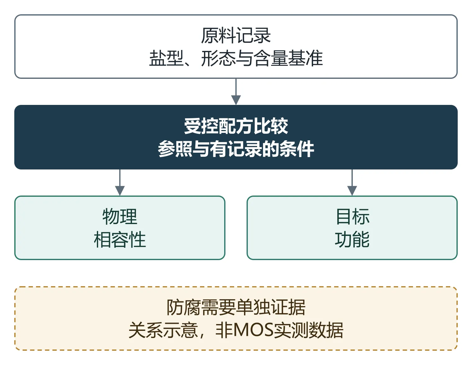 原料盐型与供货基准进入受控配方比较,相容性、目标功能及防腐分别取证。